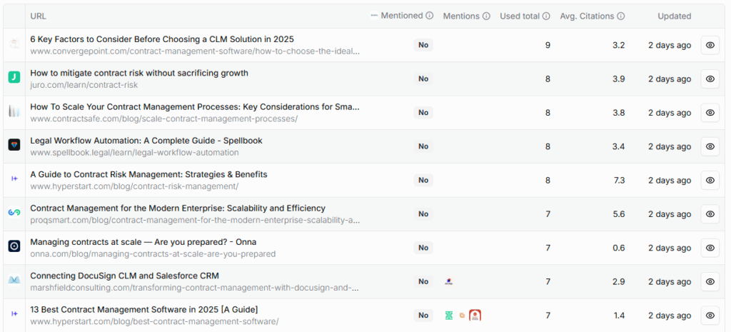 AI visibility analytics dashboard