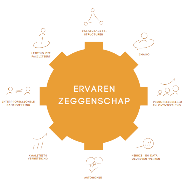 Model voor ervaren zeggenschap binnen zorgorganisaties