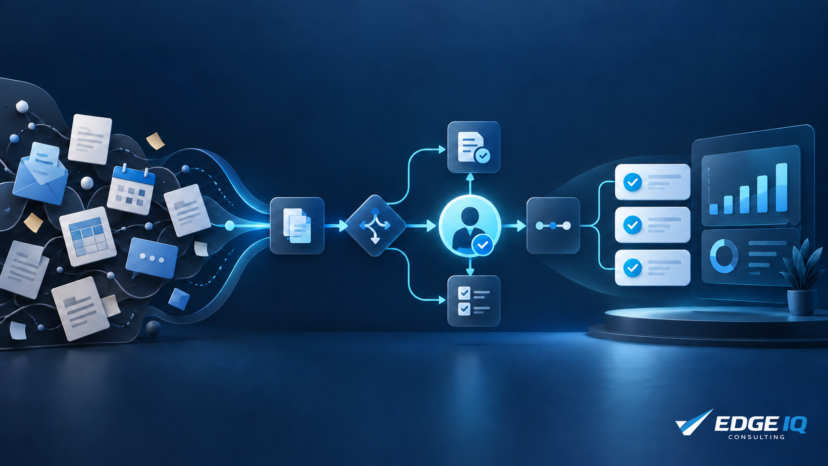 Edge IQ Consulting workflow automation diagram: scattered manual work routed through automation and human review into clean dashboards and reports