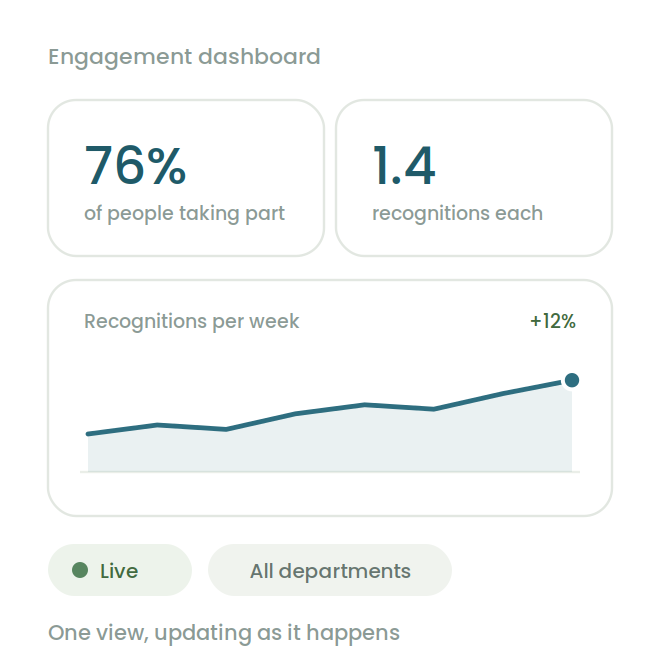 Engagement dashboard