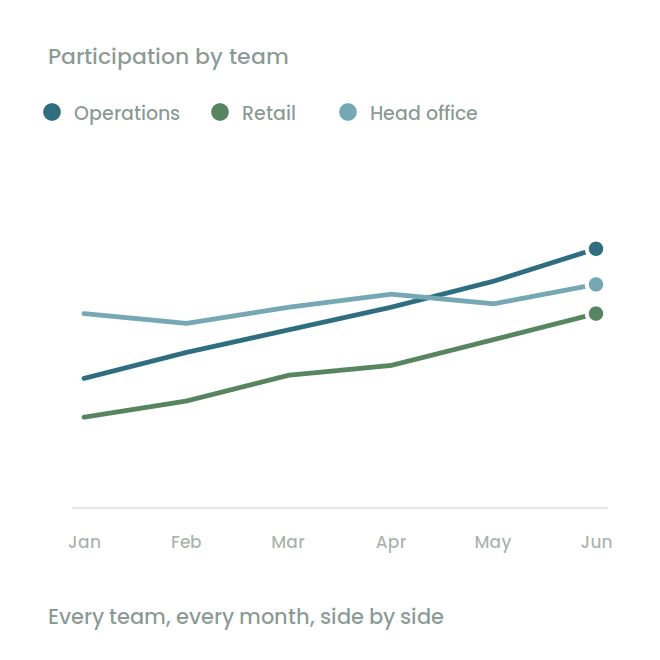 Participation trends