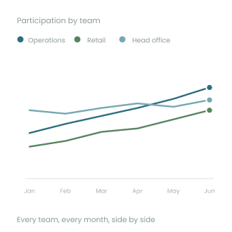Participation trends