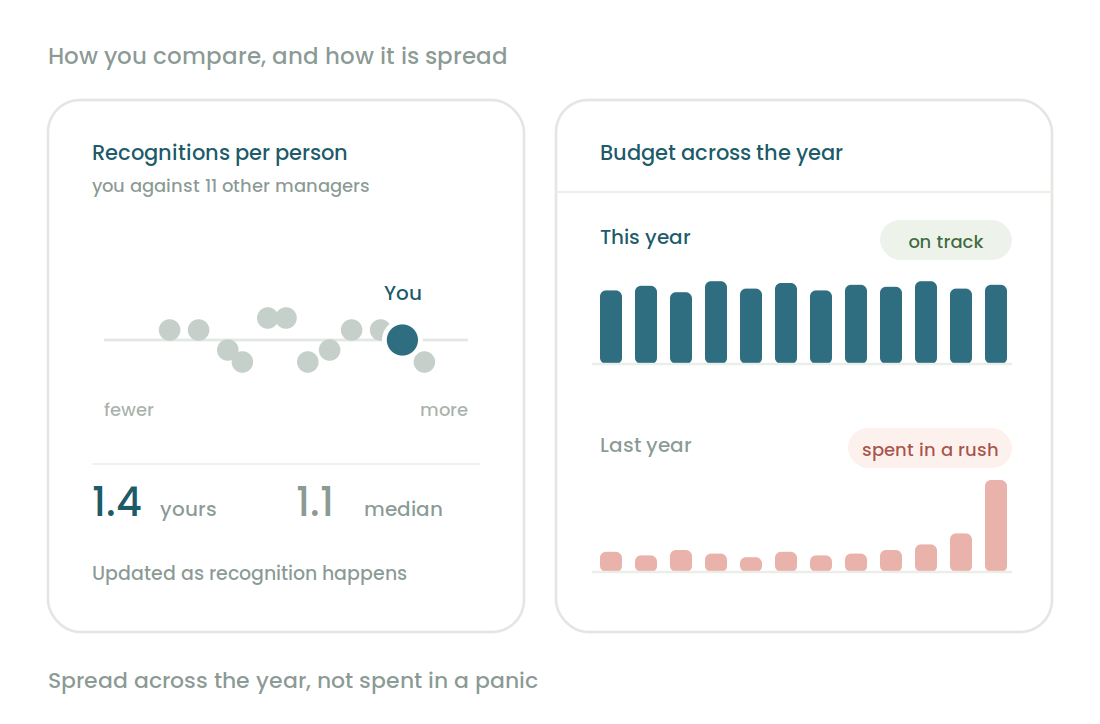 Manager benchmarking and budget consistency view