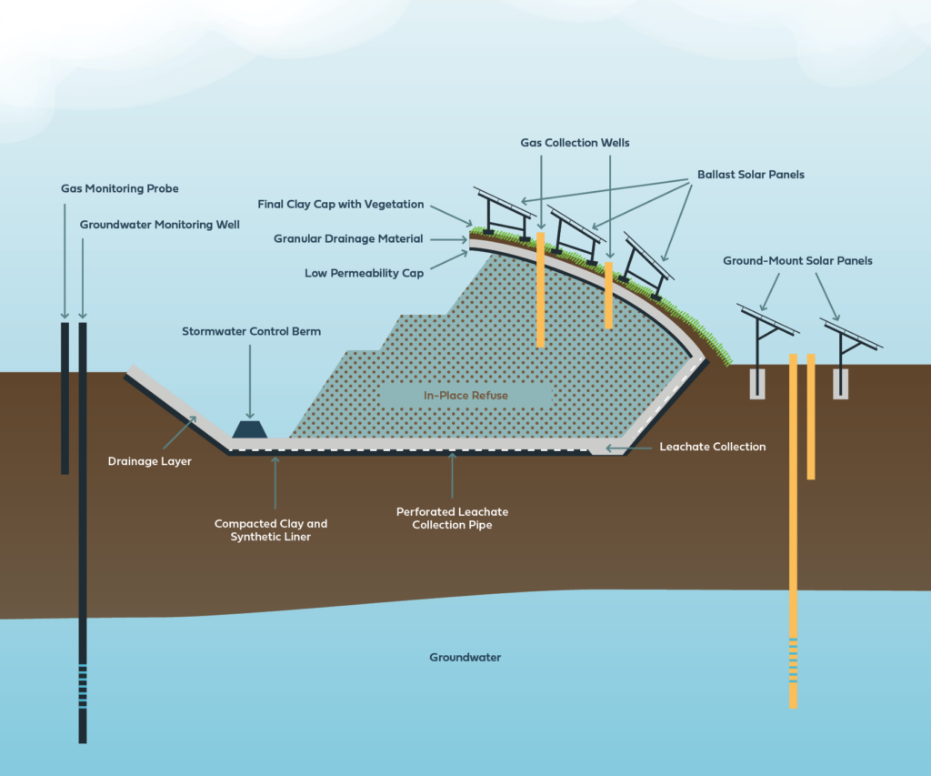 Greenbacker solar power on landfill