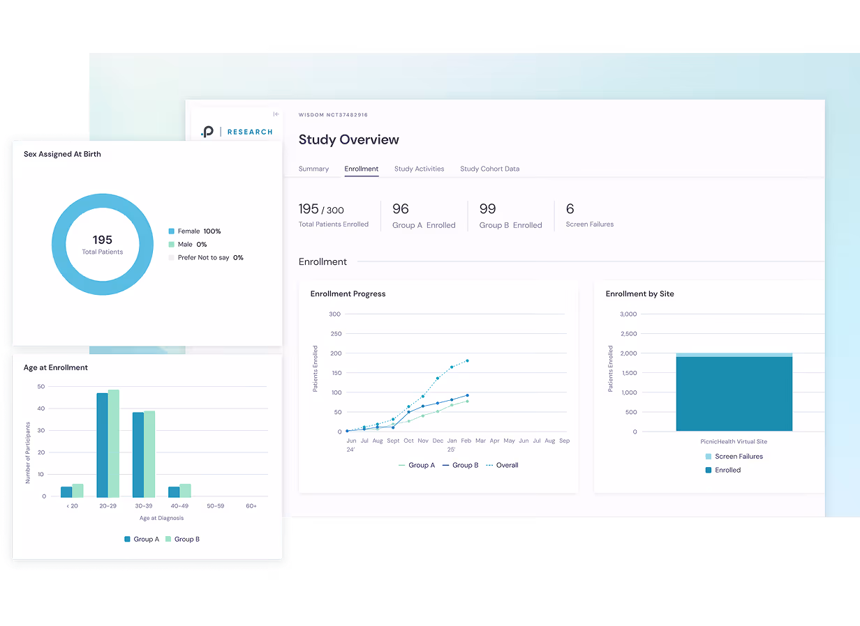 Study overview dashboard showing total patients enrolled as 195 out of 300, divided into 96 in Group A and 99 in Group B, with enrollment progress and site enrollment bar charts, and demographic charts of sex assigned at birth (100% female) and age at enrollment for Groups A and B.