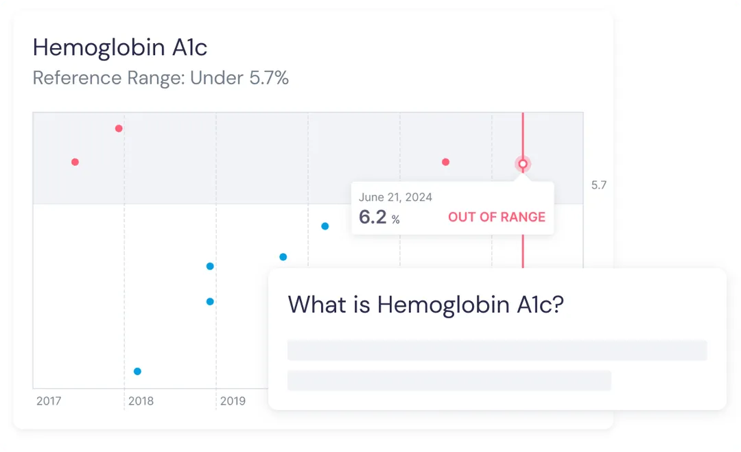 Hemoglobin A1c chart showing reference range under 5.7% with data points from 2017 to 2019 and a highlighted 6.2% out of range value on June 21, 2024.