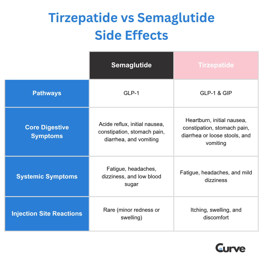 Tirzepatide vs Semaglutide Side Effects Chart