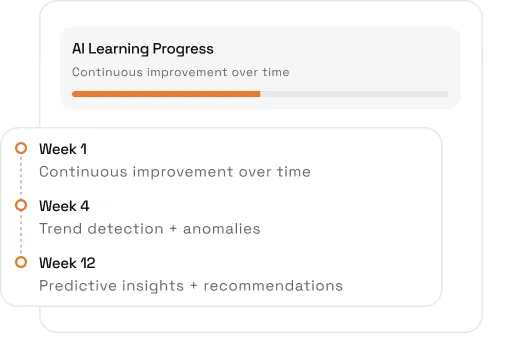AI learning progress bar and timeline showing improvements from week 1 to week 12 with milestones.