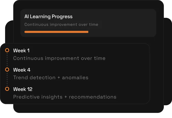 AI learning progress timeline showing Week 1 continuous improvement, Week 4 trend detection, Week 12 predictions.
