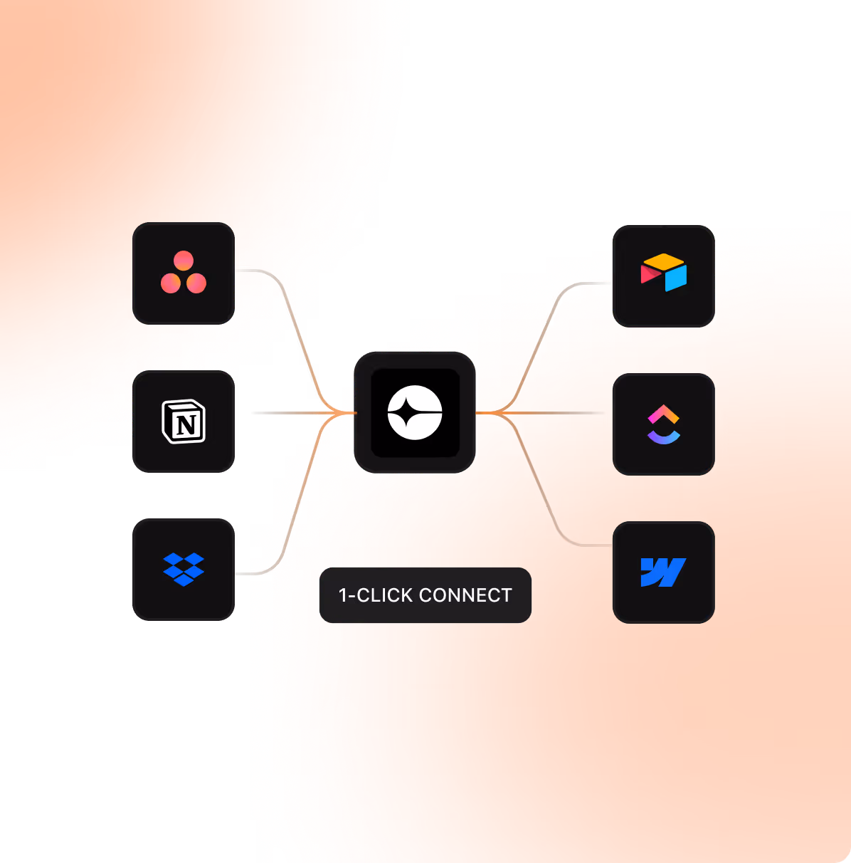 Graphic showing 1-click connect between Asana, Notion, Dropbox and Airtable, ClickUp, and Wrike apps.
