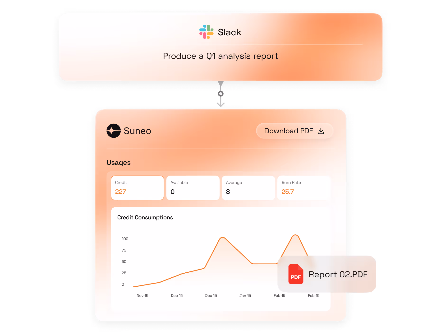 Slack command to produce Q1 report linked to Suneo usage graph with credits and PDF download option.
