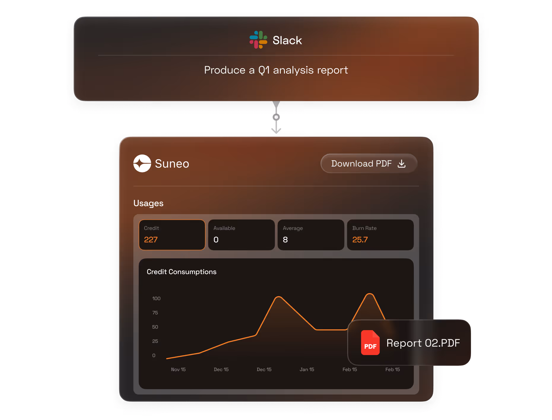 Slack command to produce Q1 analysis, with Suneo app showing credit usage and a PDF report download.