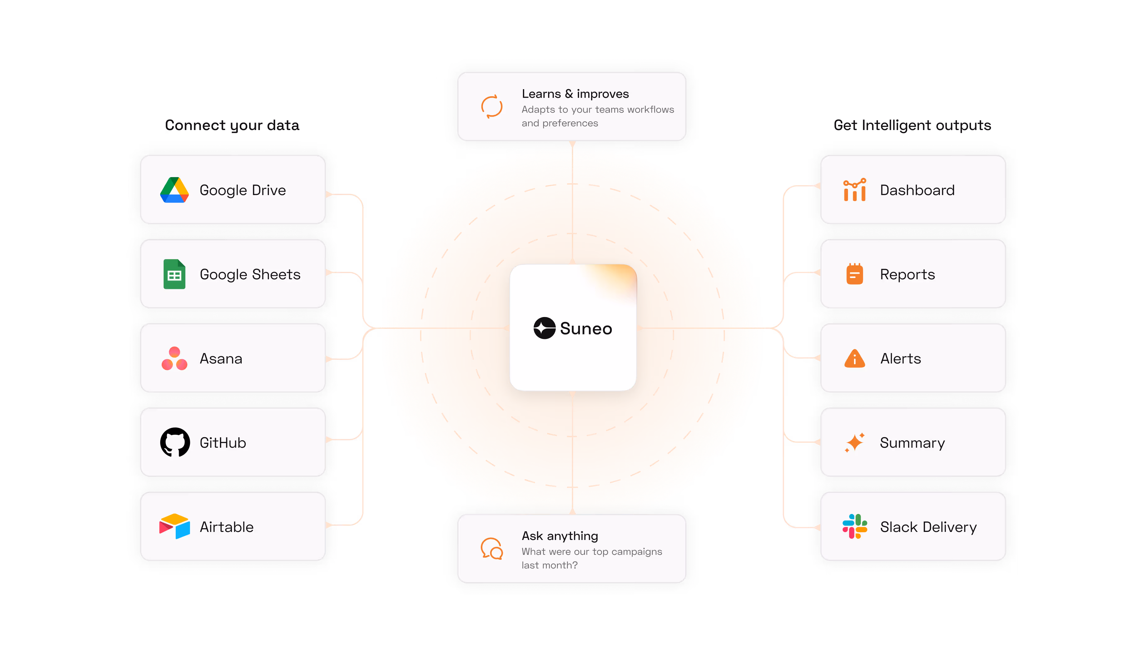 Outputs from Suneo connecting to your apps in Slack