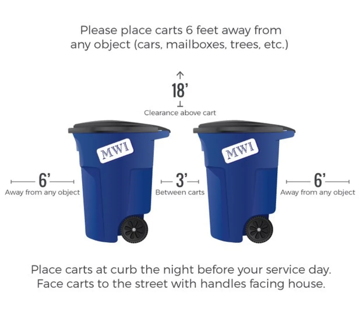 Diagram showing trash carts spaced 6 feet from objects, 3 feet apart, with 18 feet clearance above.