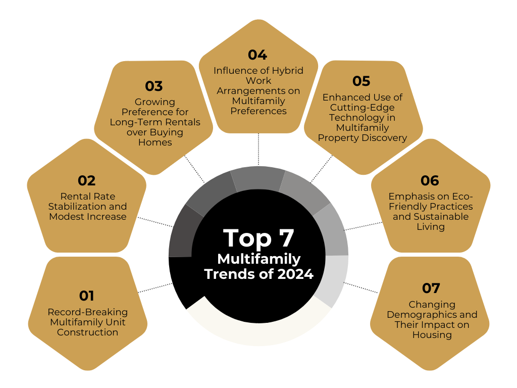 top 7 multifamily trends in 2024