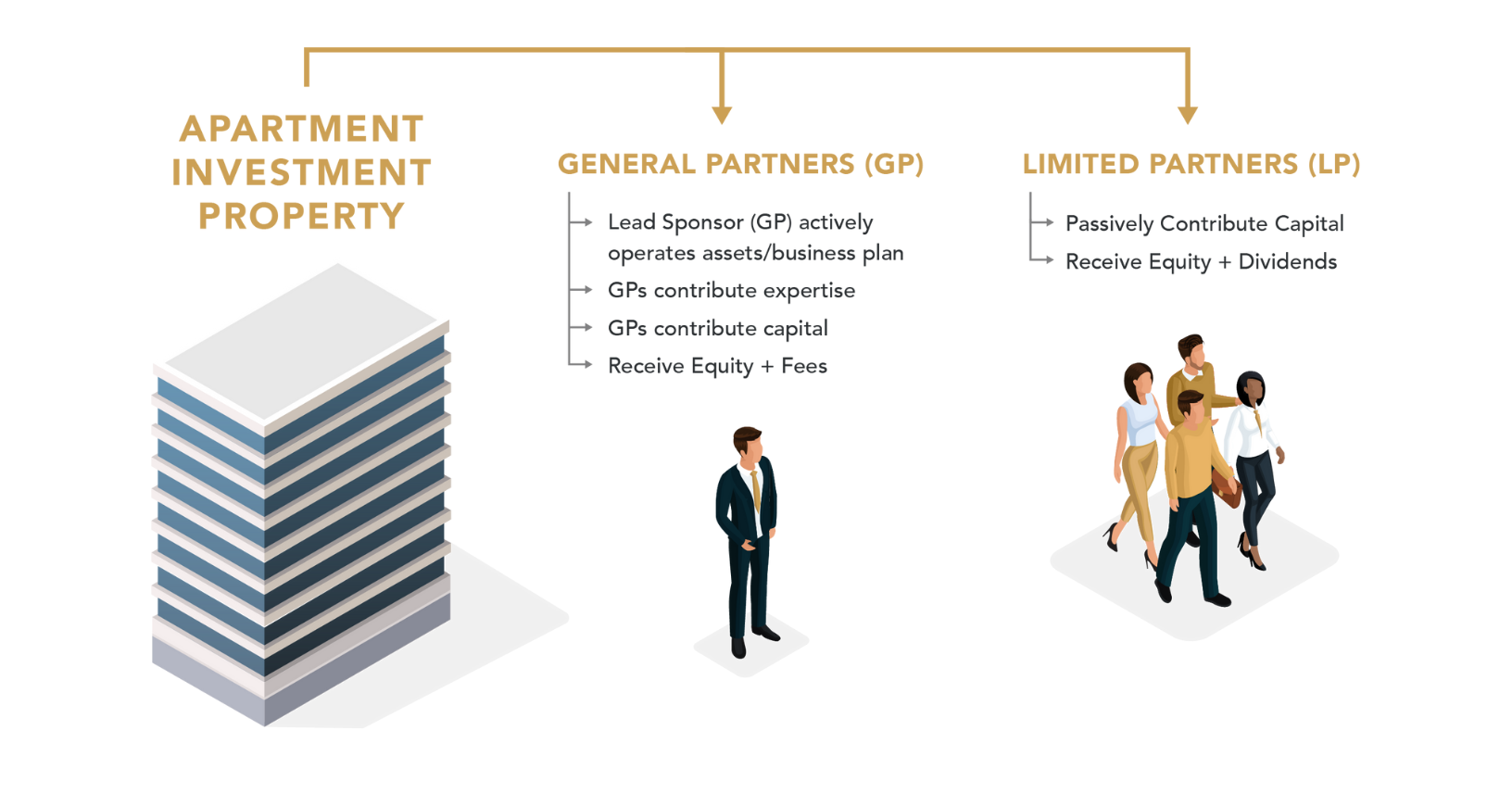 Apartment Group Investing
