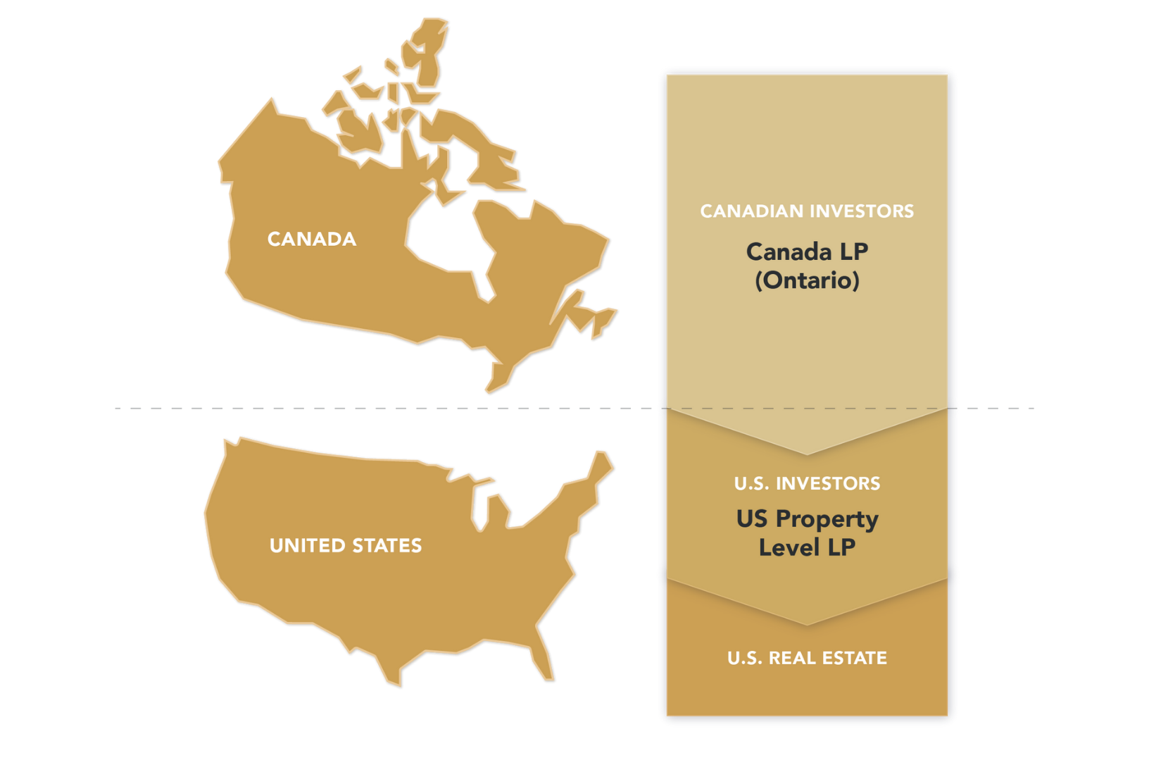 Avoiding Dual Taxation While Investing in the US Market