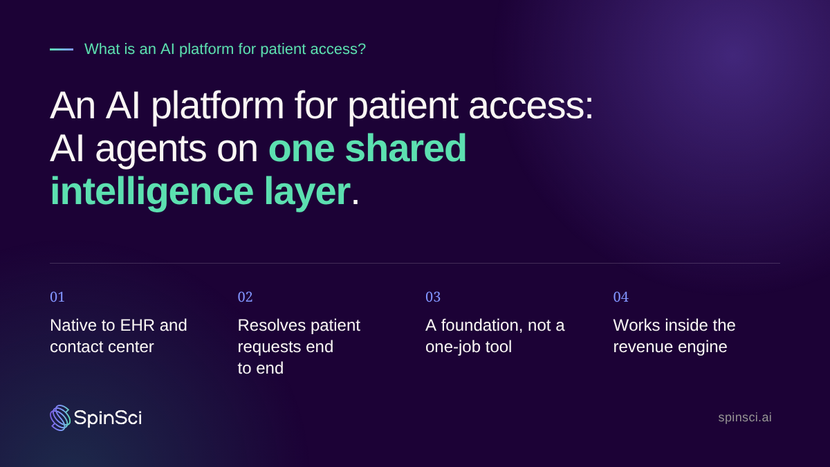 image that shows four components of an AI patient access platform.