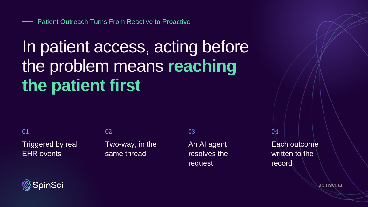 Graphic showing proactive patient outreach triggered by EHR events, two-way, resolved by an AI agent, and written back to the record.