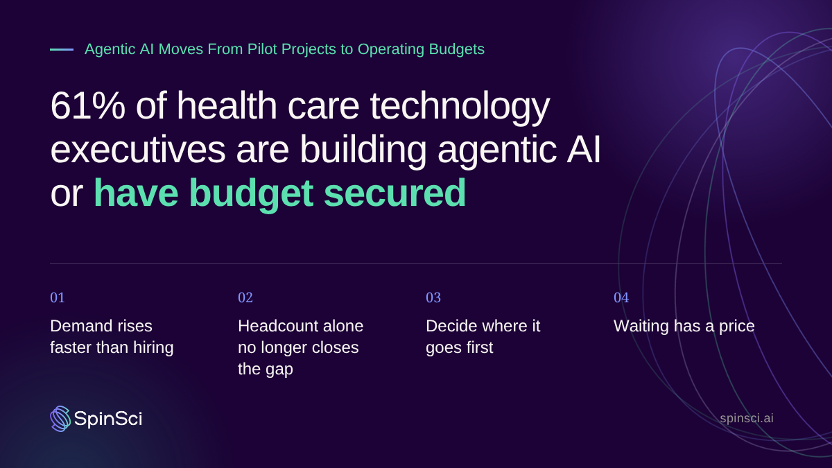 Graphic stating 61% of health care technology executives are building agentic AI or have budget secured (Deloitte, 2026).
