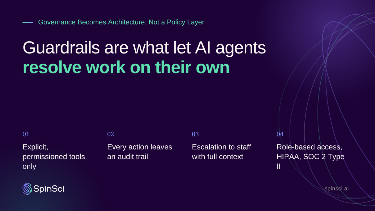 Graphic showing agentic AI guardrails: permissioned tools, audit trails, escalation with full context, role-based access, HIPAA, and SOC 2 Type II.