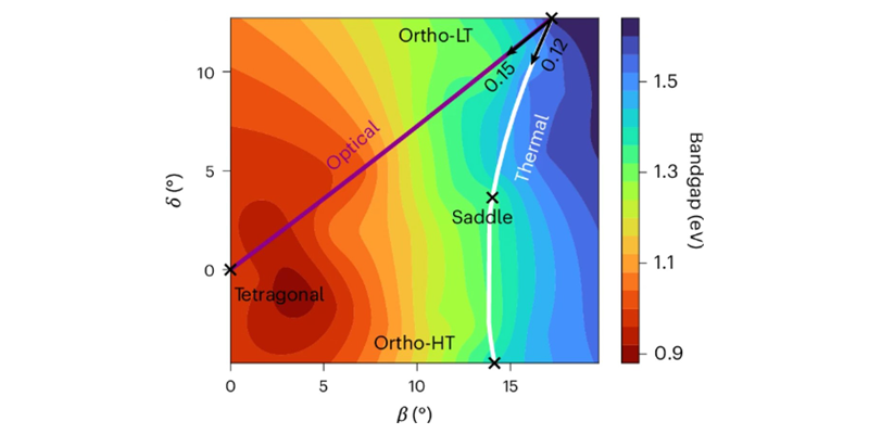 The calculated electronic bandgaps of (BA)2PbI4 plotted as a function of in-plane (β) and out-of- plane (δ) distortions, highlighting the tetragonal, ortho-LT and ortho-HT phases.