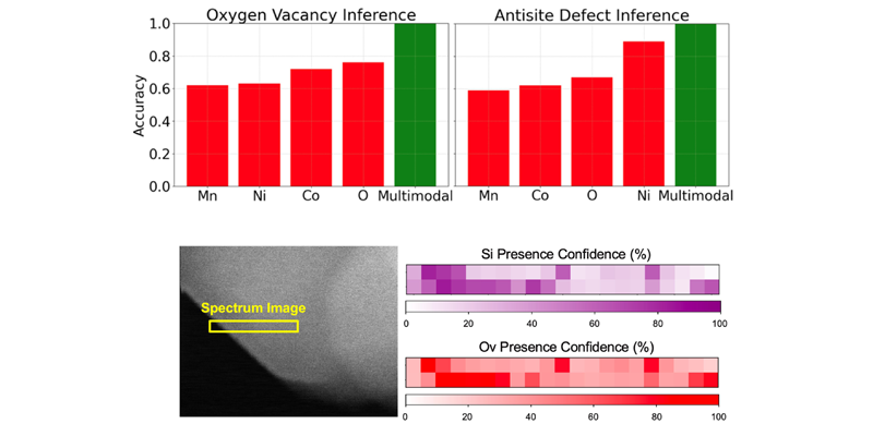 Multimodal spectroscopy improves defect inference over any single edge.