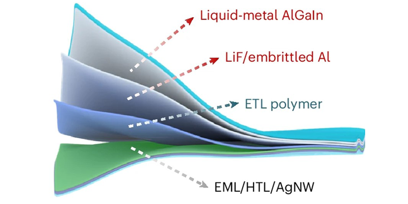 An organic light-emitting diode (OLED) device design incorporating a new electron transport layer (ETL) polymer and cathode layers.