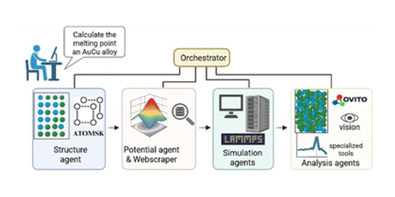 Autonomous multi-agent AI system coordinates specialized agents to perform complex materials property calculations from natural language prompts.