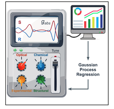Illustrations of the variables influencing absorption dissymmetry factor (gabs) and the tunable parameters (“knobs”) for optimization: optical; chemical; experimental; and structural.