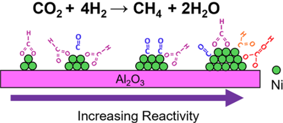 CO2 methanation was studied on Al2O3-supported Ni catalysts with 4.6 to 8.4 nm particles. The reaction rate was found to increase with Ni particle size, accompanied by variations in surface species observed through in situ IR spectroscopy.