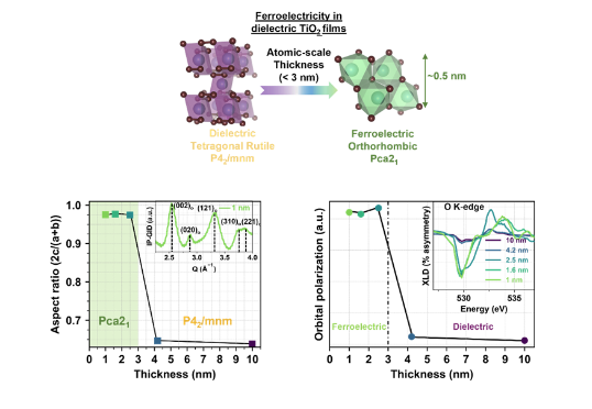 Structural (IP-GID, XAS, TEM, SHG) and electrical measurements (PFM, PE loop, PUND) revealing robust ferroelectricity in atomic layer deposited (ALD) TiO, films below 3 nm thickness.