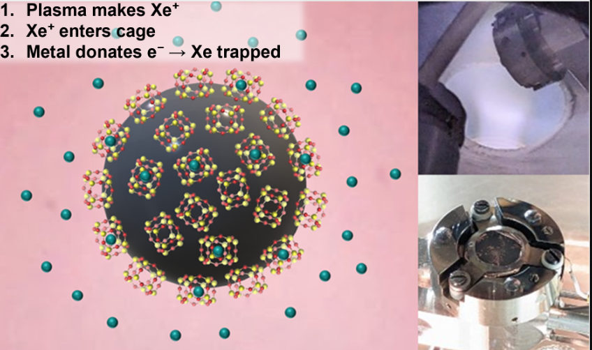 Left: metal powder particle coated with silicate nanocages exposed to Xe plasma. Top-right: sample holder during plasma exposure. Bottom-right: sample in the center of the holder.