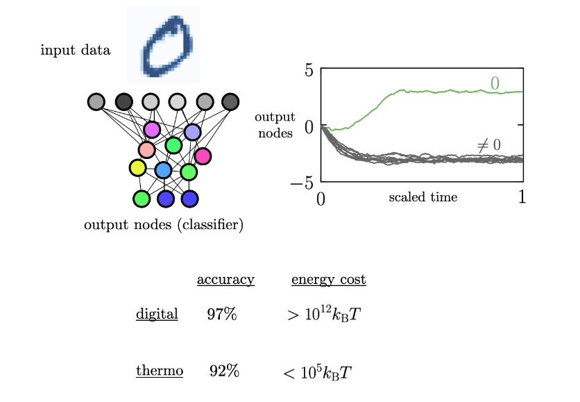 A thermodynamic computer can perform a simple computer vision task using orders of magnitude less energy than a digital neural network.