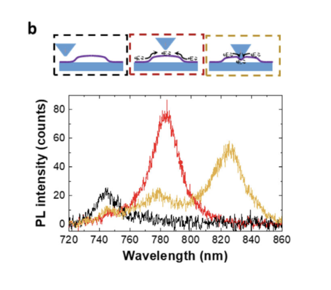 The main graph shows a close-up view of the probe apex placed above the bubble at the interface between a WSe2 and h-BN substrate.