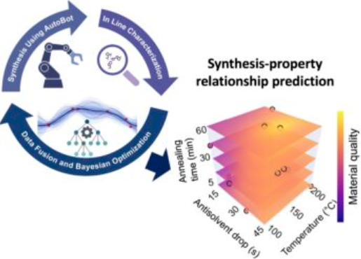 An AI-driven robotic workflow predicts synthesis-property relationships to accelerate experiment design.