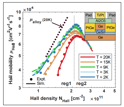 Magneto-transport data for Ge0.92Sn0.08/Ge heterostructure field-effect transistor (inset) showing mobility versus density experimental data (points) in agreement with simulations results (lines) for a variety of temperatures.