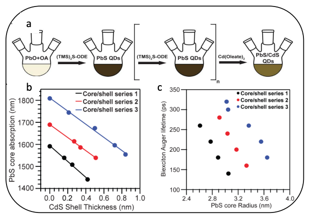 a) Scheme of PbS QD and PbS/CdS core/shell synthesis. b) PbS core absorption versus CdS shell thickness in the three core/shell series. c) Calculated biexciton Auger lifetimes of the series, showing their correlation with PbS core radius.
