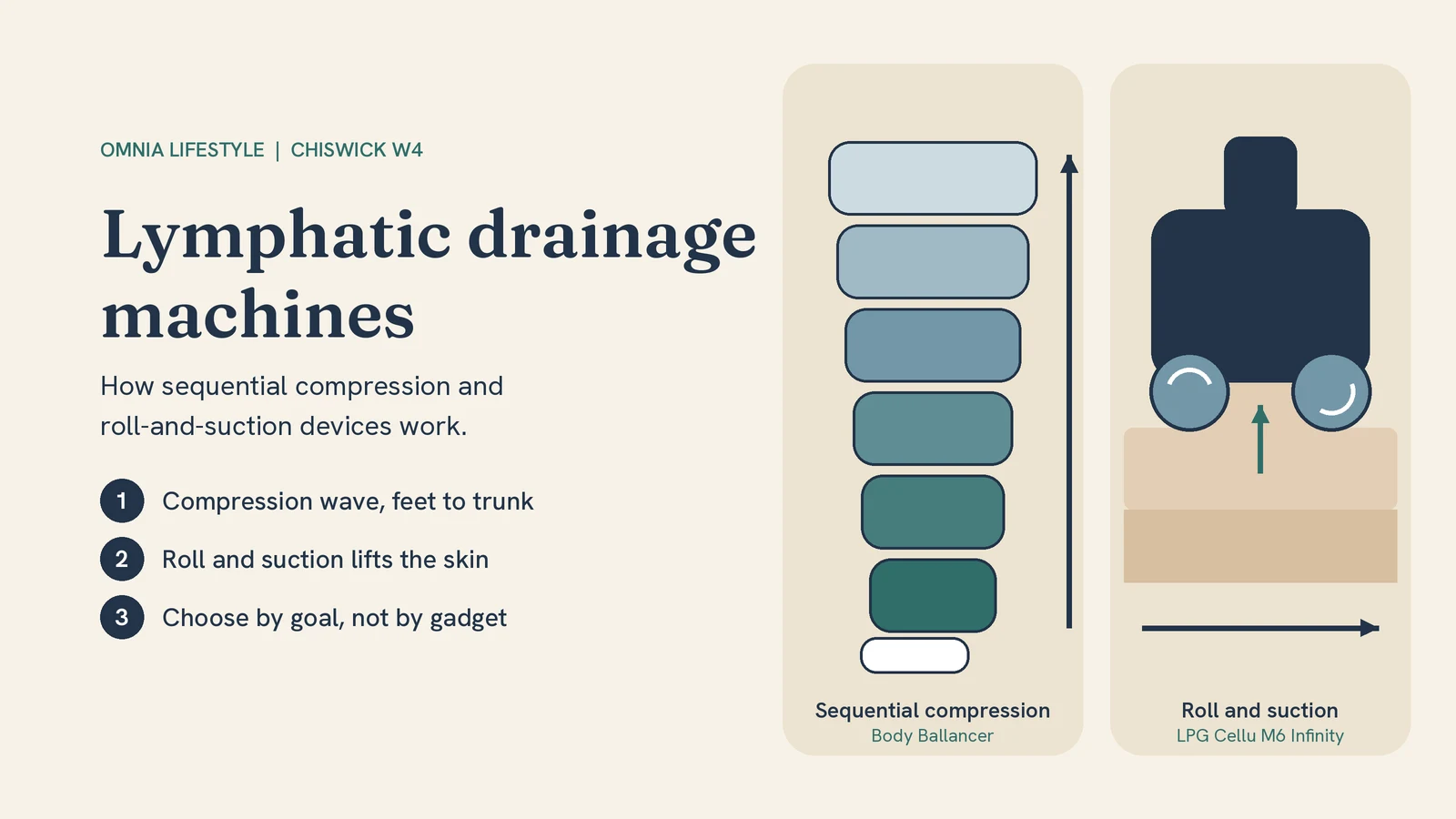 Lymphatic Drainage Machines: Which Ones Actually Work?