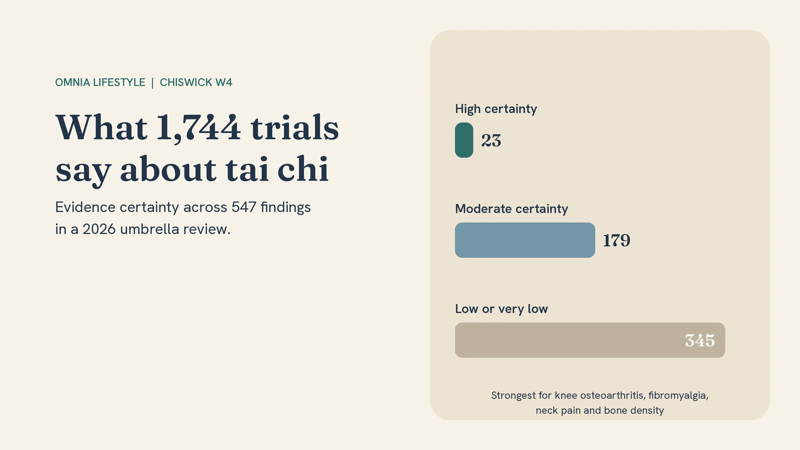 What 1,744 Trials Say About Tai Chi and Musculoskeletal Pain
