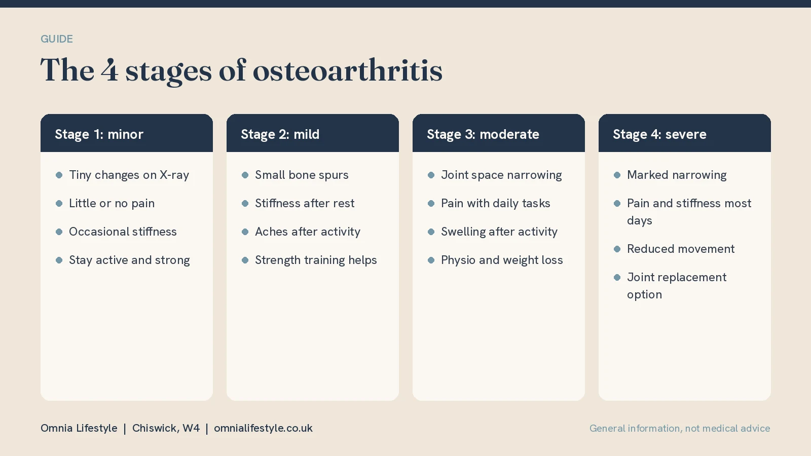 The 4 Stages of Osteoarthritis: What Each Means