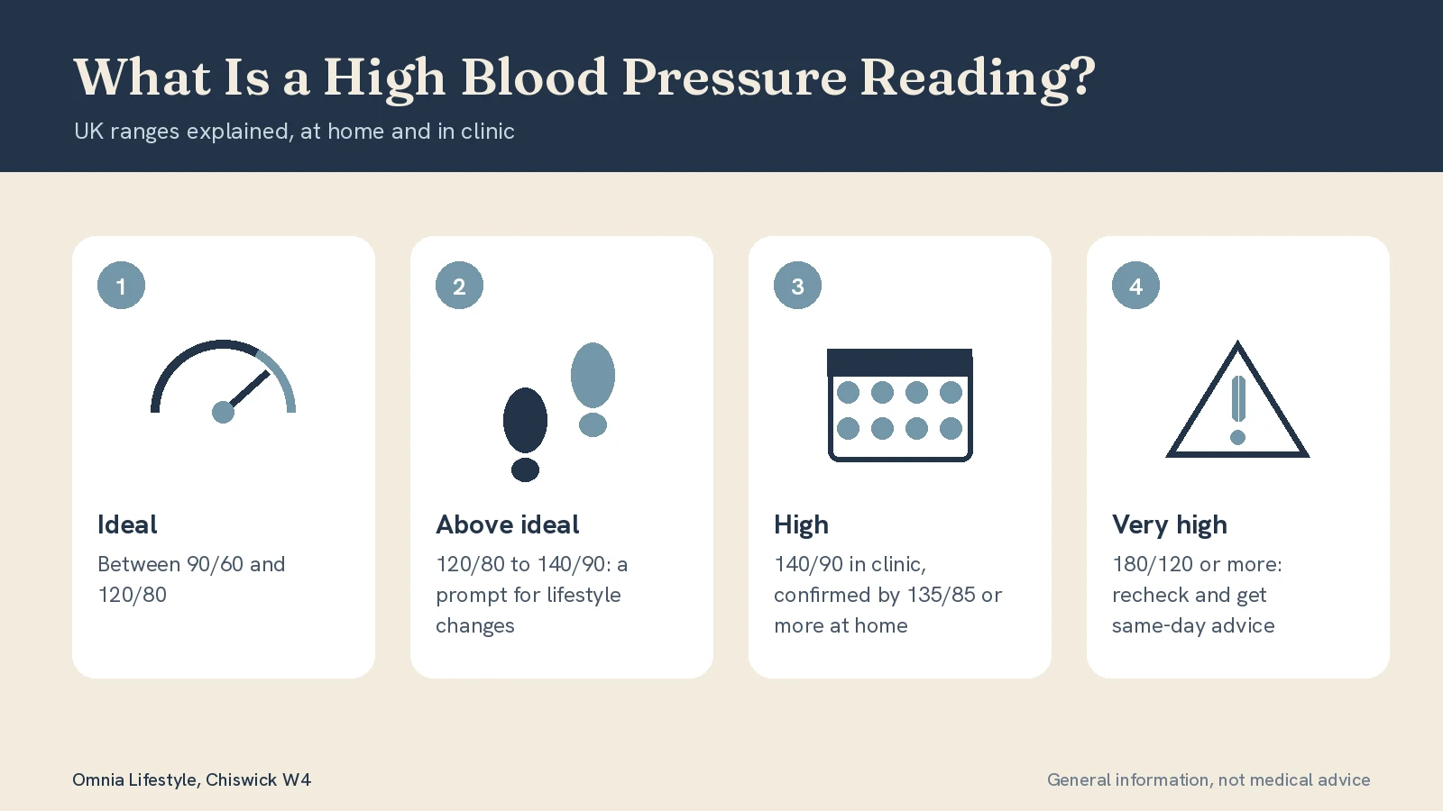 What Is a High Blood Pressure Reading? UK Ranges Explained
