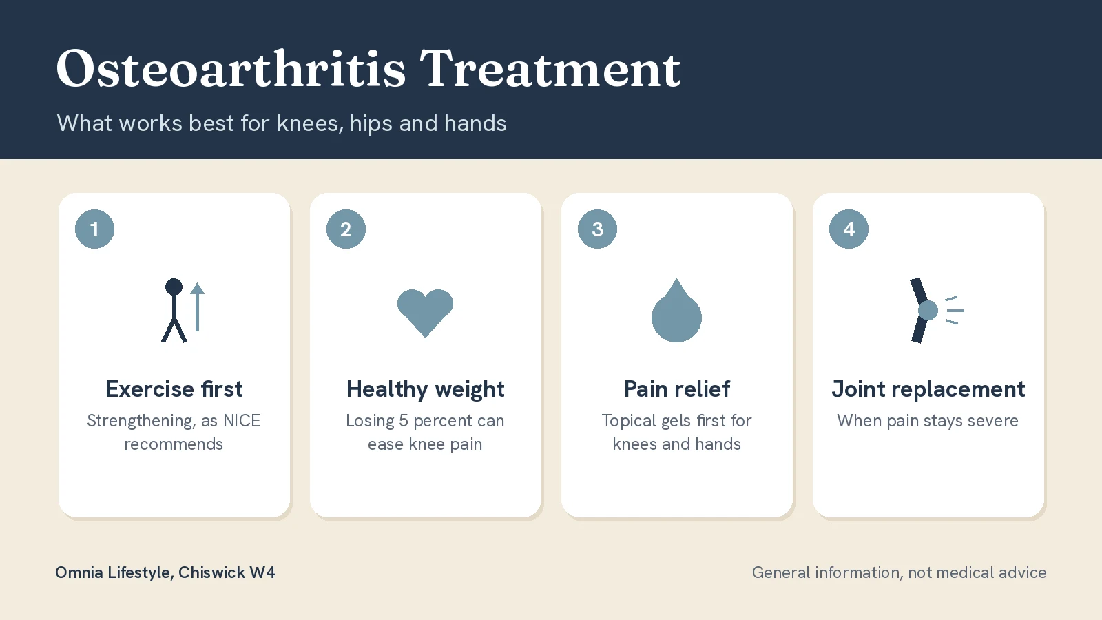 Osteoarthritis Treatment: What Works Best for Knees, Hips and Hands
