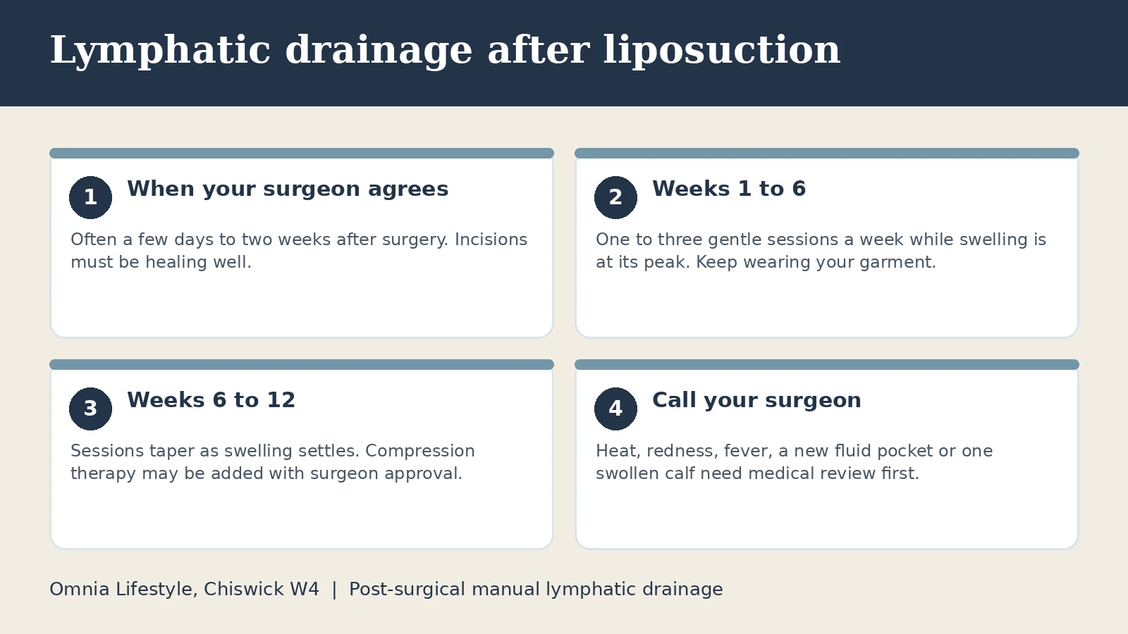 Lymphatic Drainage After Liposuction: When to Start and How Often