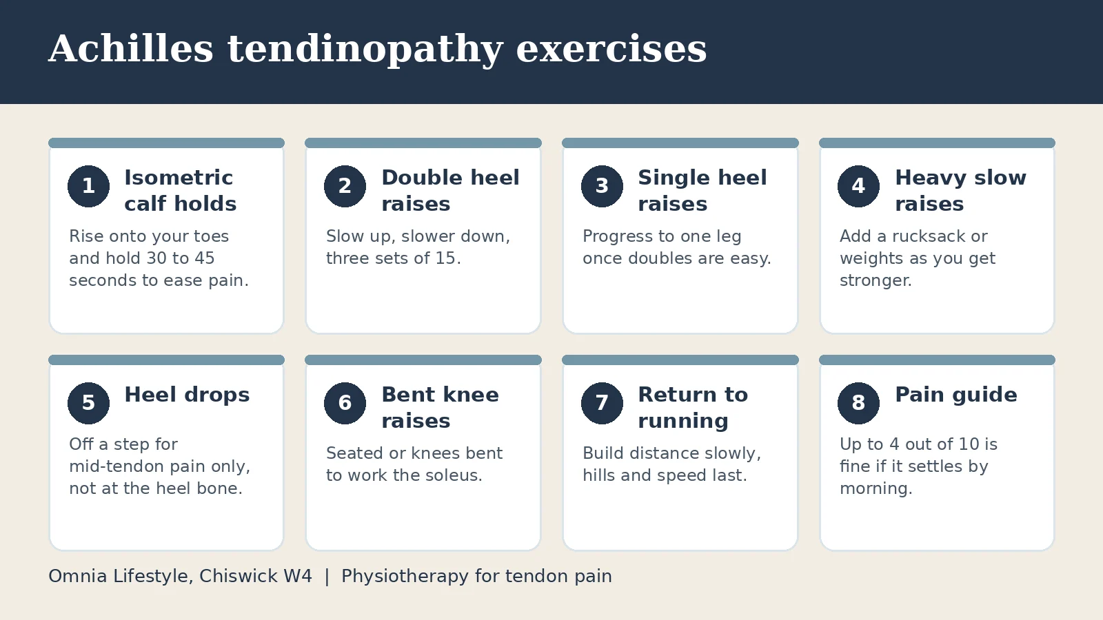 Achilles tendinopathy exercises: isometric calf holds, heel raises, heel drops, heavy slow raises and return to running