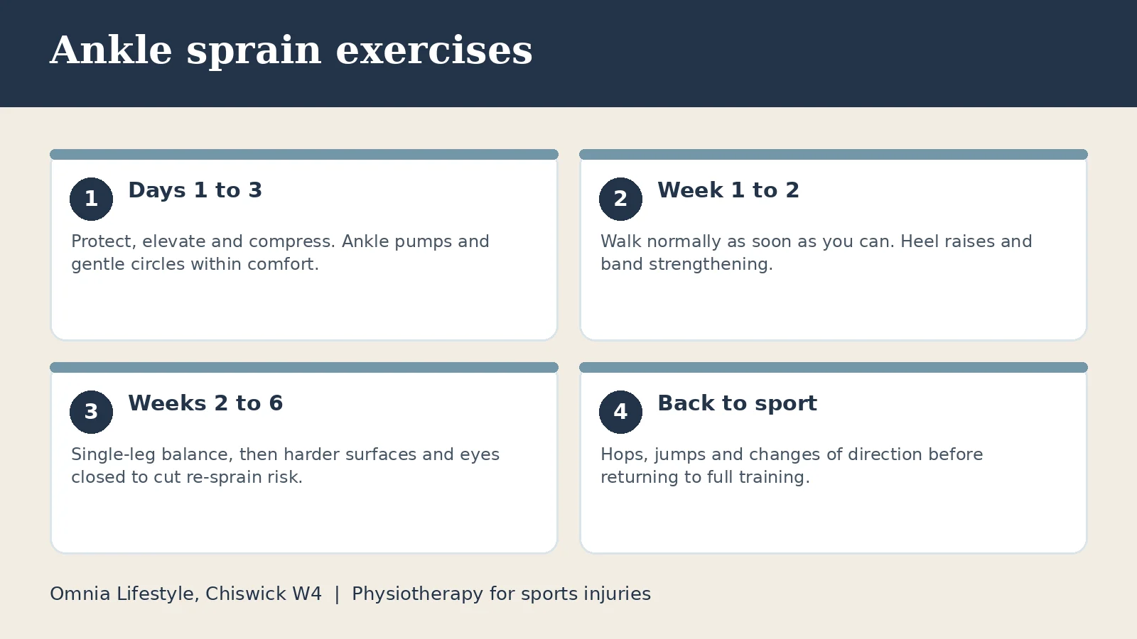Ankle sprain exercises by stage: first days, strengthening, balance training and return to sport