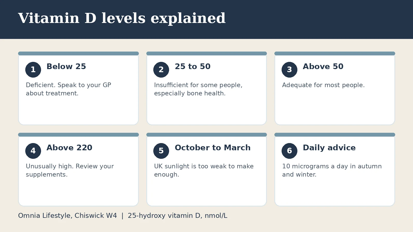 Vitamin D levels explained: deficient, insufficient and adequate ranges in nmol/L and UK daily advice