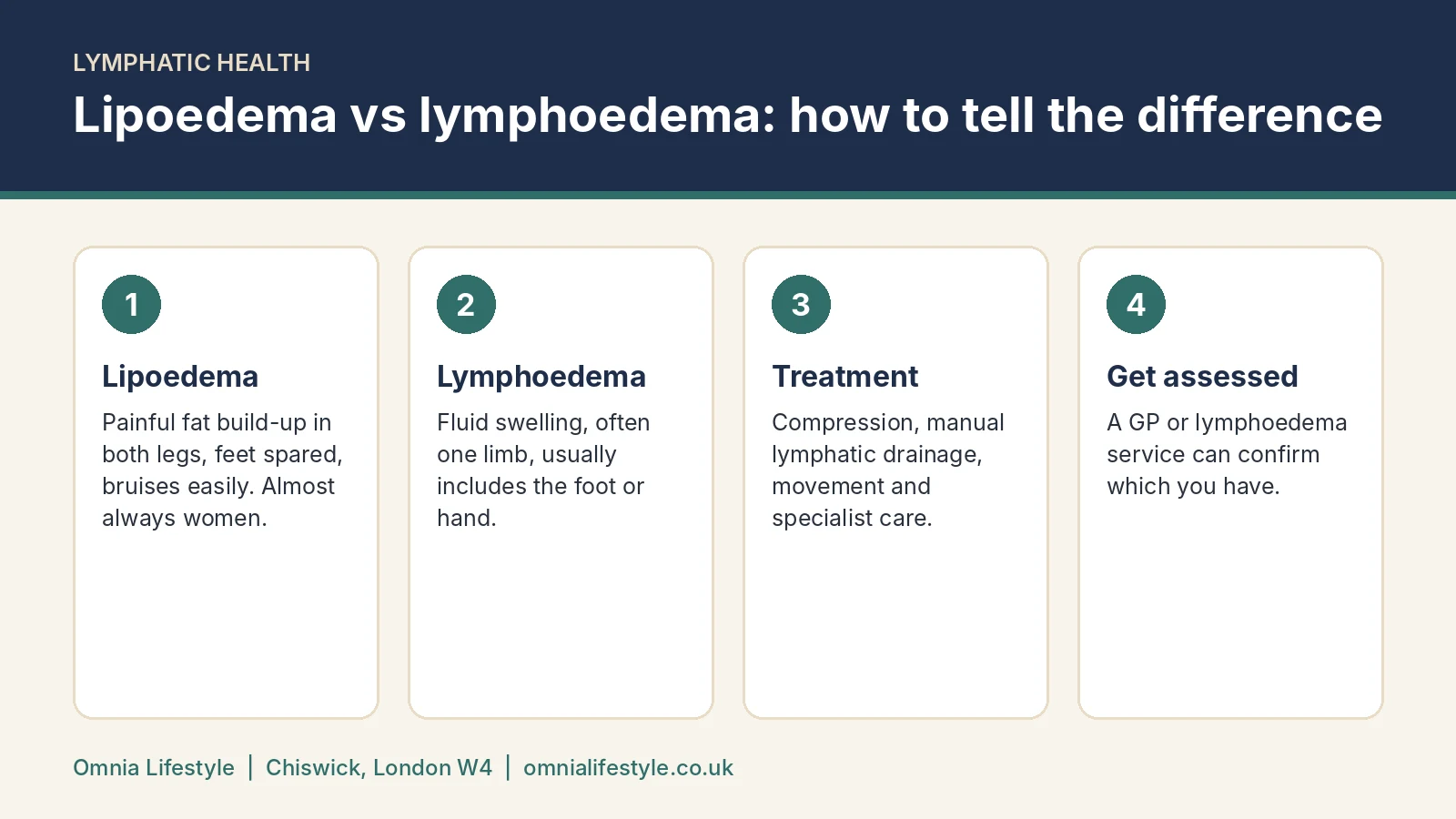 Lipoedema vs lymphoedema: how to tell the difference