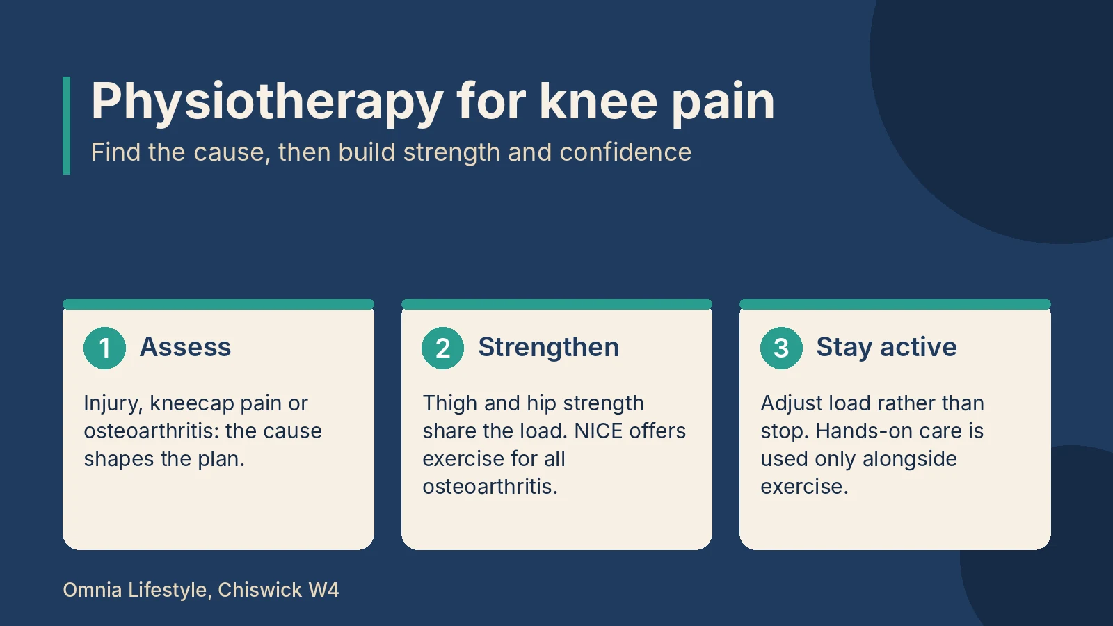 Physiotherapy for knee pain: assessment, strengthening and activity
