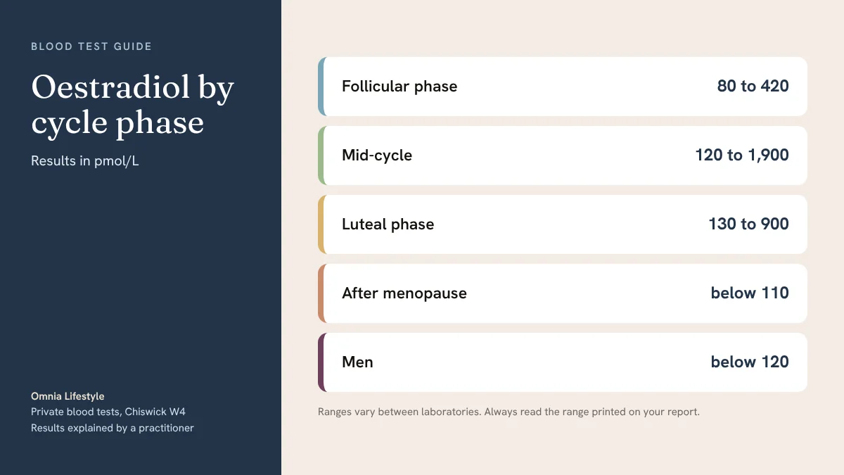 Oestradiol by cycle phase